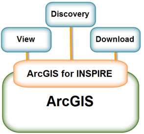 ArcGIS for INSPIRE components ArcGIS for INSPIRE components